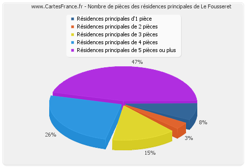 Nombre de pièces des résidences principales de Le Fousseret